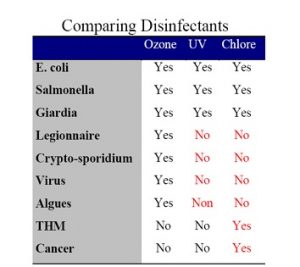 comparing disinfectants