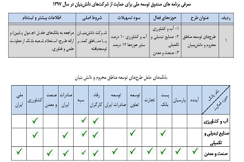 برنامه صندوق توسعه ملی